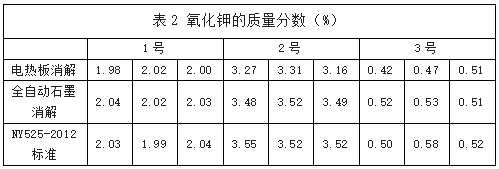 表2 氧化鉀的質(zhì)量分數（%）