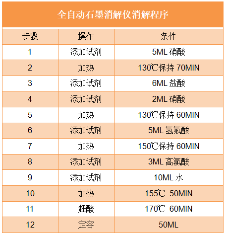 全自動(dòng)石墨消解儀消解程序