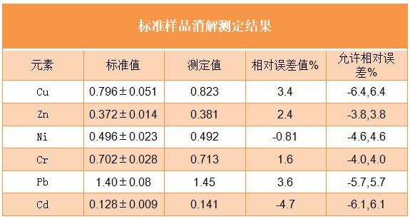 標準樣品消解測定結果