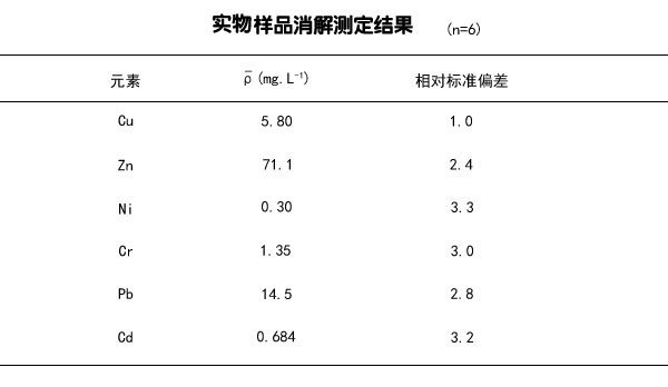 實(shí)物樣品消解測定結果