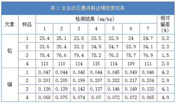 表2 全自動(dòng)石墨消解法精密度結果