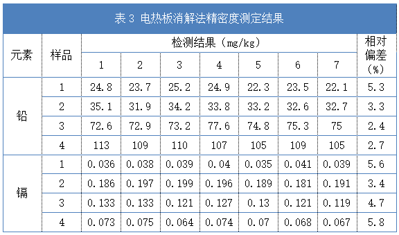 表3 電熱板消解法精密度測定結果