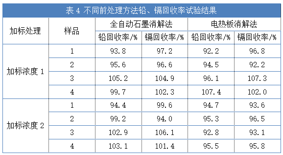 表4 不同前處理方法鉛、鎘回收率試驗結果