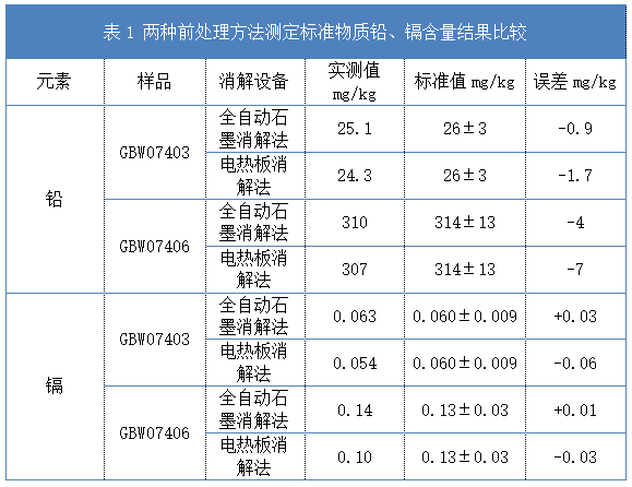 表1 兩種前處理方法測定標準物質(zhì)鉛、鎘含量結果比較