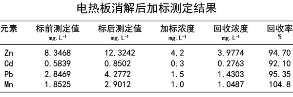 電熱板消解后加標測定結果