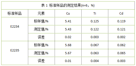 表1 標準樣品的測定結果(n=6，%)