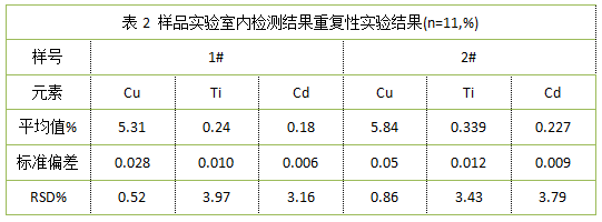 表2 樣品實(shí)驗室內檢測結果重復性實(shí)驗結果(n=11,%)