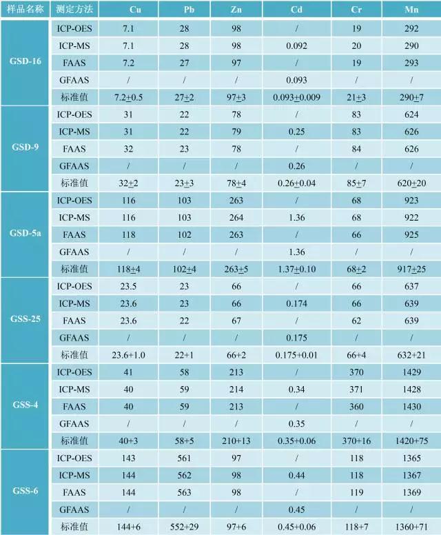 檢測分析結果表