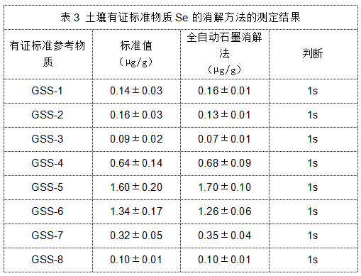 表3 土壤有證標準物質(zhì)Se的消解方法的測定結果