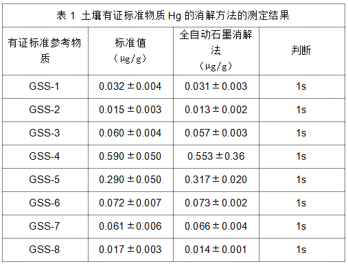 表1 土壤有證標準物質(zhì)Hg的消解方法的測定結果