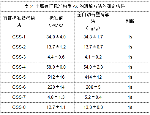 表2 土壤有證標準物質(zhì)As的消解方法的測定結果