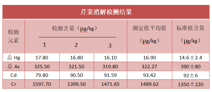 芹菜消解檢測結果