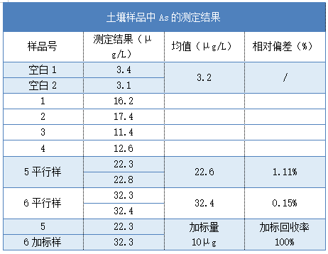 土壤樣品中As的測定結果