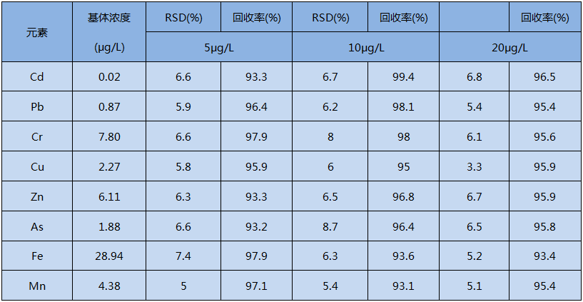 全自動(dòng)消解水加標回收實(shí)驗結果（n ＝ 5）