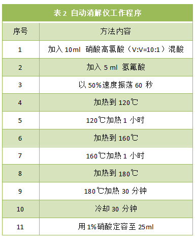 表2 自動(dòng)消解儀工作程序