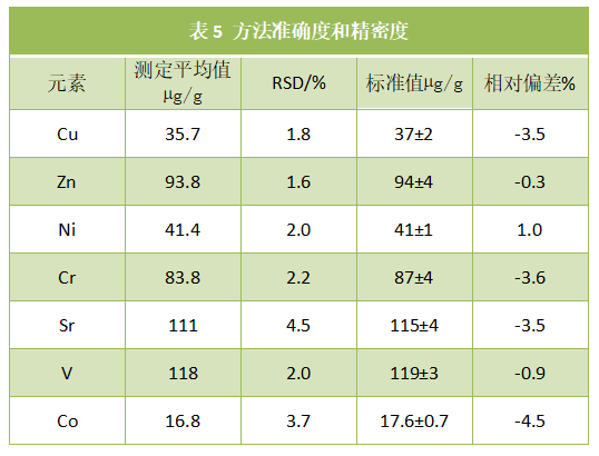 表5 方法準確度和精密度