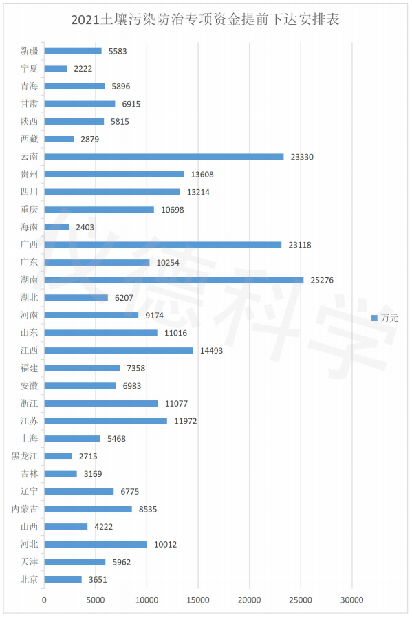 2021土壤污染防治專(zhuān)項資金安排表