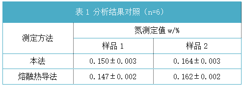 表1 分析結果對照（n=6）