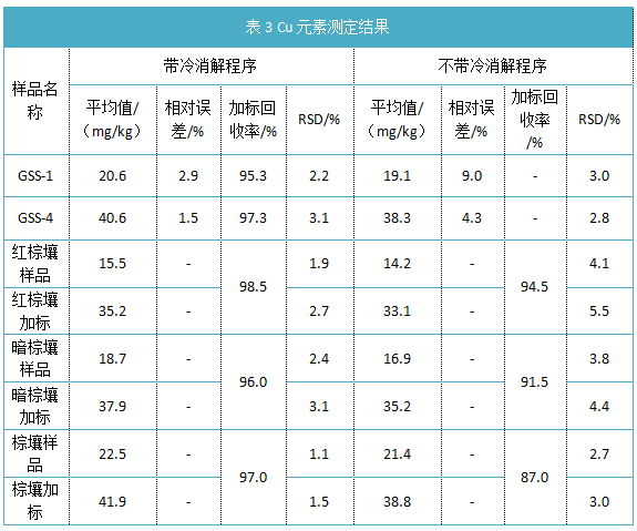 表3 Cu元素測定結果