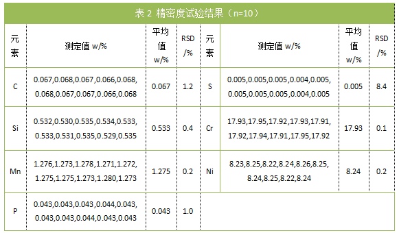 表2 精密度試驗結果（n=10）