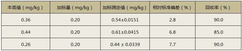 全自動(dòng)消解儀消解土壤加標測定回收率結果