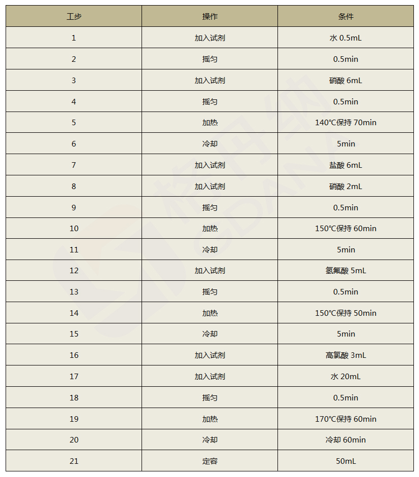 全自動(dòng)石墨消解儀程序設定