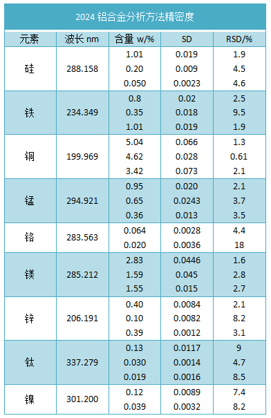 2024鋁合金分析方法精密度