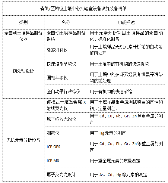 省級區域級土壤中心實(shí)驗室設備設施裝備清單