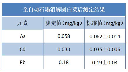 全自動(dòng)石墨消解圓白菜后測定結果