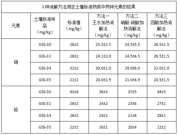 3種消解方法測定土壤標準物質(zhì)中兩種元素的結果