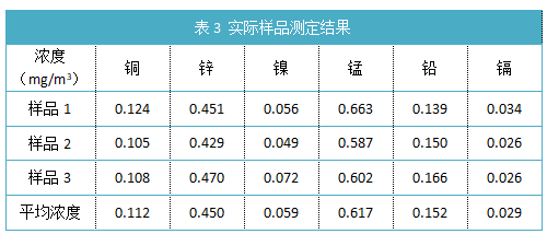 表3 實(shí)際樣品測定結果