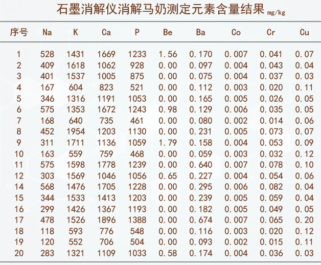 石墨消解儀消解馬奶測定結果1