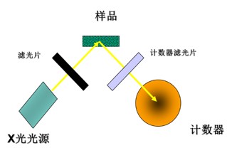 EDXRF熒光光譜儀光源