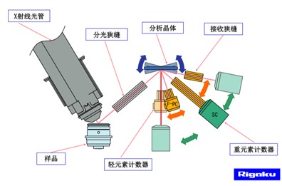 WDXRF一般由光源（X-射線(xiàn)管）