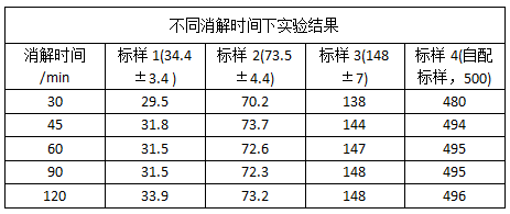 不同消解時(shí)間下實(shí)驗結果