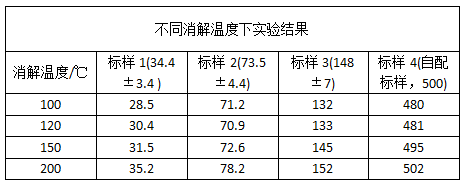 不同消解溫度下實(shí)驗結果