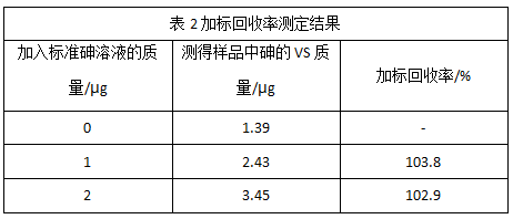 表2加標回收率測定結果