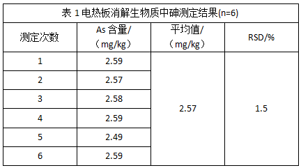 表1電熱板消解生物質(zhì)中砷測定結果(n=6)