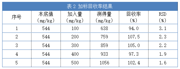 表2 加標回收率結果