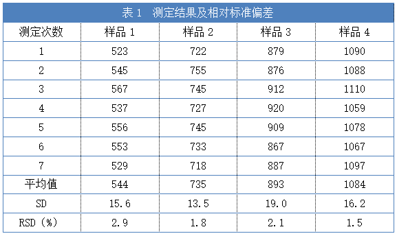 表1 測定結果及相對標準偏差