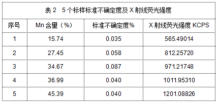 表2 5個(gè)標樣標準不確定度及X射線(xiàn)熒光強度