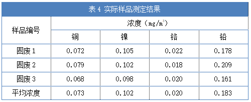 表4 實(shí)際樣品測定結果