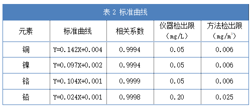 表2 標準曲線(xiàn)