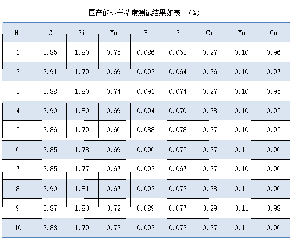 國產(chǎn)的標樣精度測試結果如表（%）