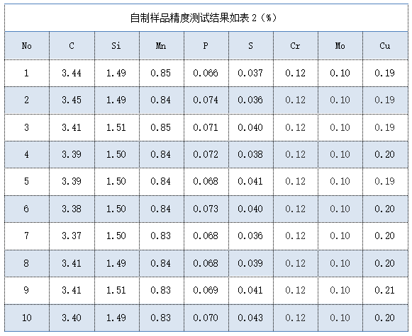 自制樣品精度測試結果如表（%）