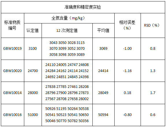 準確度和精密度實(shí)驗