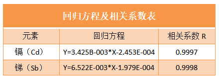 回歸方程及相關(guān)系數表