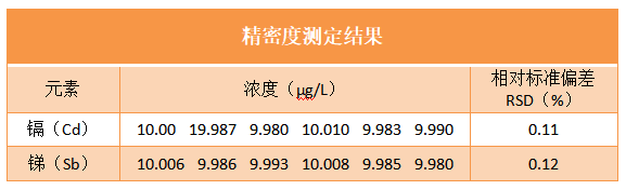 精密度測定結果