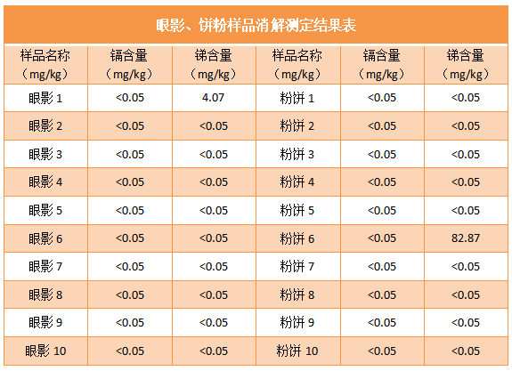 眼影、餅粉樣品消解測定結果表