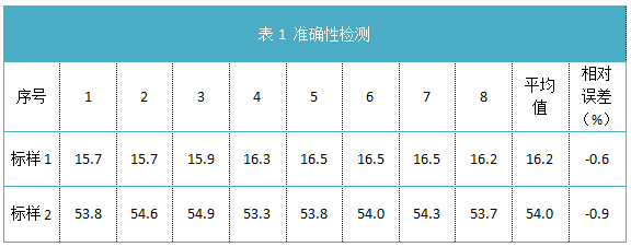 表1 準確性檢測